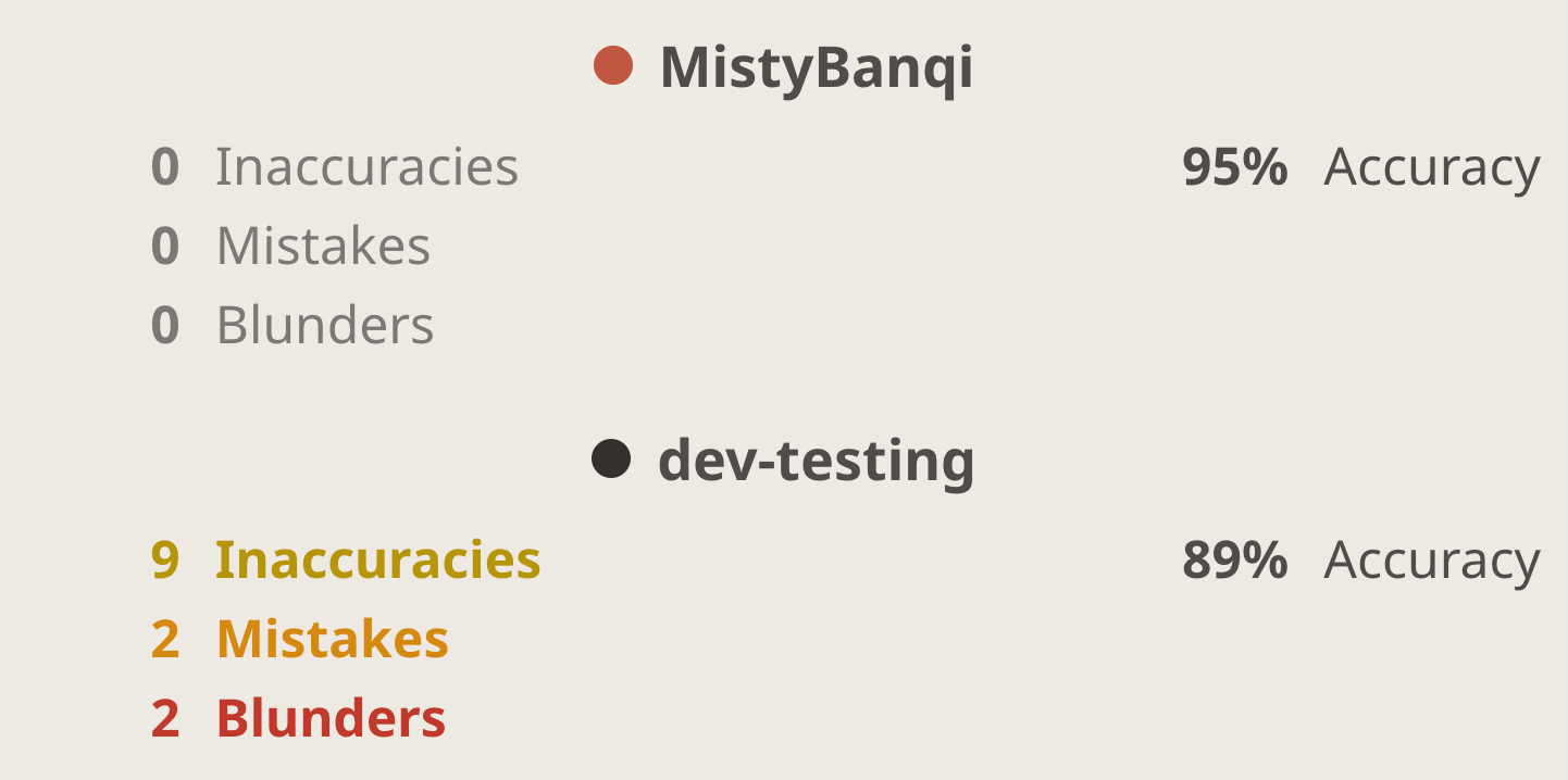 示例对局去除运气后的准确率总结:MistyBanqi 准确率 95%,零失误;dev-testing 89%,九次失准、两次错着、两次漏着。