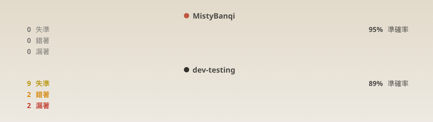 示例對局去除運氣後的準確率總結：MistyBanqi 準確率 95%，零失誤；dev-testing 89%，九次失準、兩次錯著、兩次漏著。